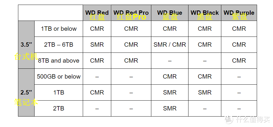 难辨SMR/PMR，该怎样为群晖NAS购买硬盘？