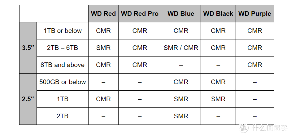 难辨SMR/PMR，该怎样为群晖NAS购买硬盘？