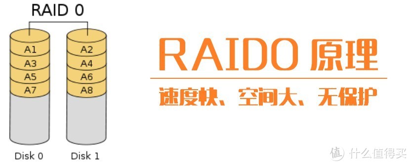 简单一步操作就能让机械硬盘速度翻倍？一看就会的RAID 0阵列组建方法！