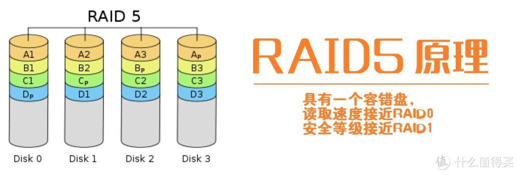 简单一步操作就能让机械硬盘速度翻倍？一看就会的RAID 0阵列组建方法！