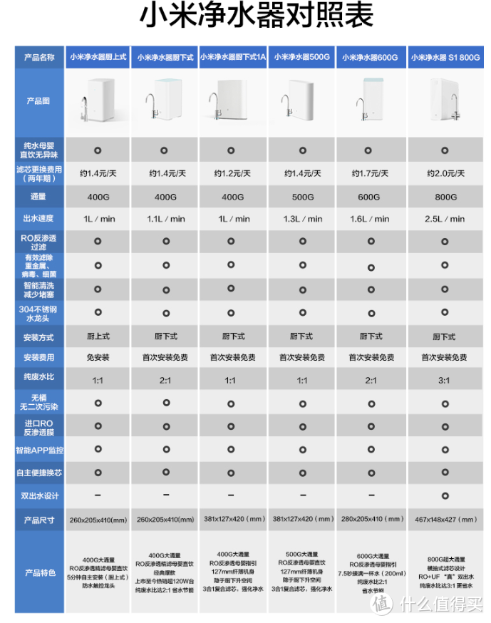 无惧选择综合症，八个问题一站式搞定净水器选购，喝上健康水