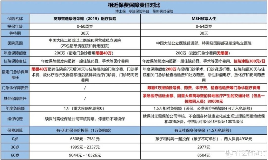 友邦康逸荣耀2019值得选择吗？