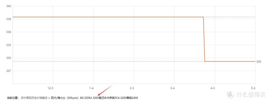 去年12月至今年4月，最适合华硕天选的8GB DDR4-3200内存始终盘踞329~339高位价格