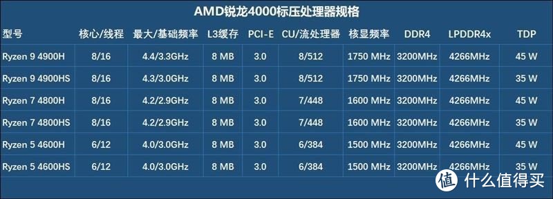 为了这颗性能彪悍的Ryzen7-4800H，内存还是咬咬牙上16GB双通道3200MHz吧(๑•̀ㅂ•́)و✧