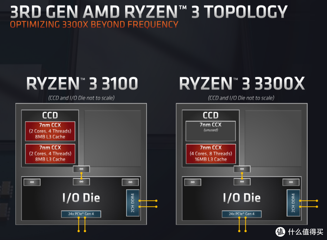 Core i3 10100 能打过 RYZEN 3 3300X 吗？