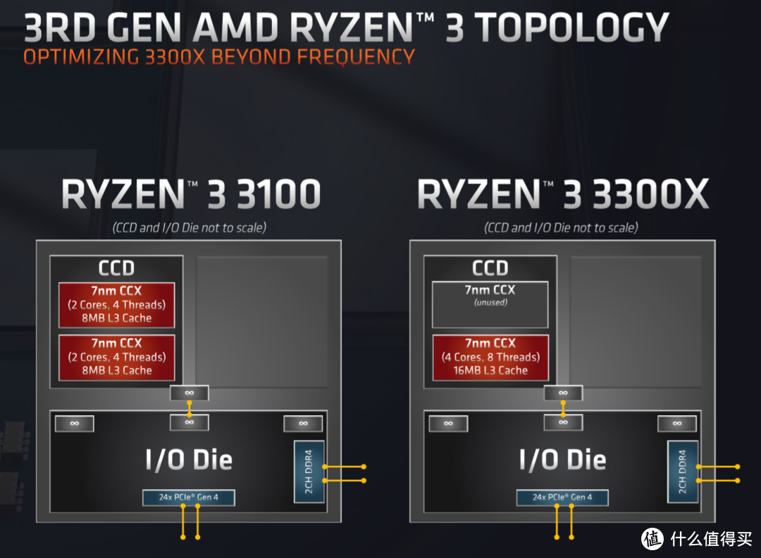 Core I3 能打过ryzen 3 3300x 吗 Cpu 什么值得买