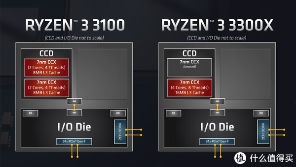 AMD Ryzen 3 3100/3300X首发详细评测，十代酷睿i3的强劲对手？！_CPU_