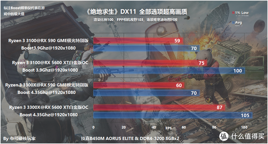 AMD Ryzen 3 3100/3300X首发详细评测，十代酷睿i3的强劲对手？！