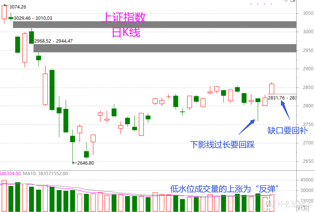 股市月总结——反弹，还是反弹（含视频版）