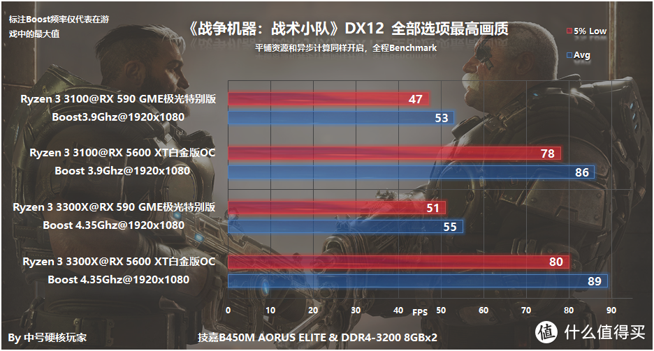 AMD Ryzen 3 3100/3300X首发详细评测，十代酷睿i3的强劲对手？！