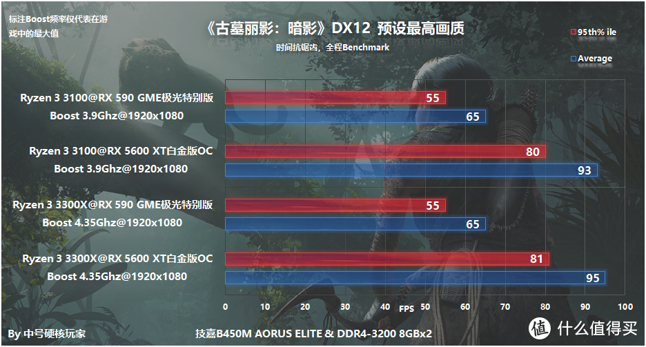 AMD Ryzen 3 3100/3300X首发详细评测，十代酷睿i3的强劲对手？！