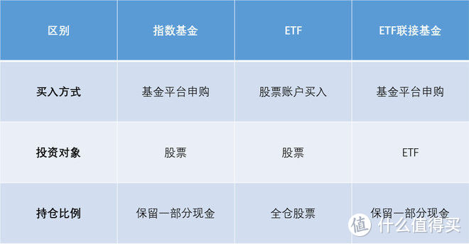 ETF联接基金、ETF和指数基金的区别