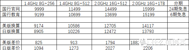 APPLE刚刚悄悄公布了新款13寸MacBook Pro 有惊喜也有失望