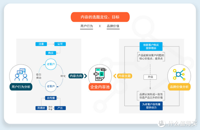 用流程图快速梳理To B企业内容营销策略