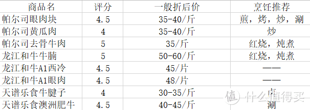 这次挑出来的都是比较满意的肉，不太喜欢的就没上榜了~~