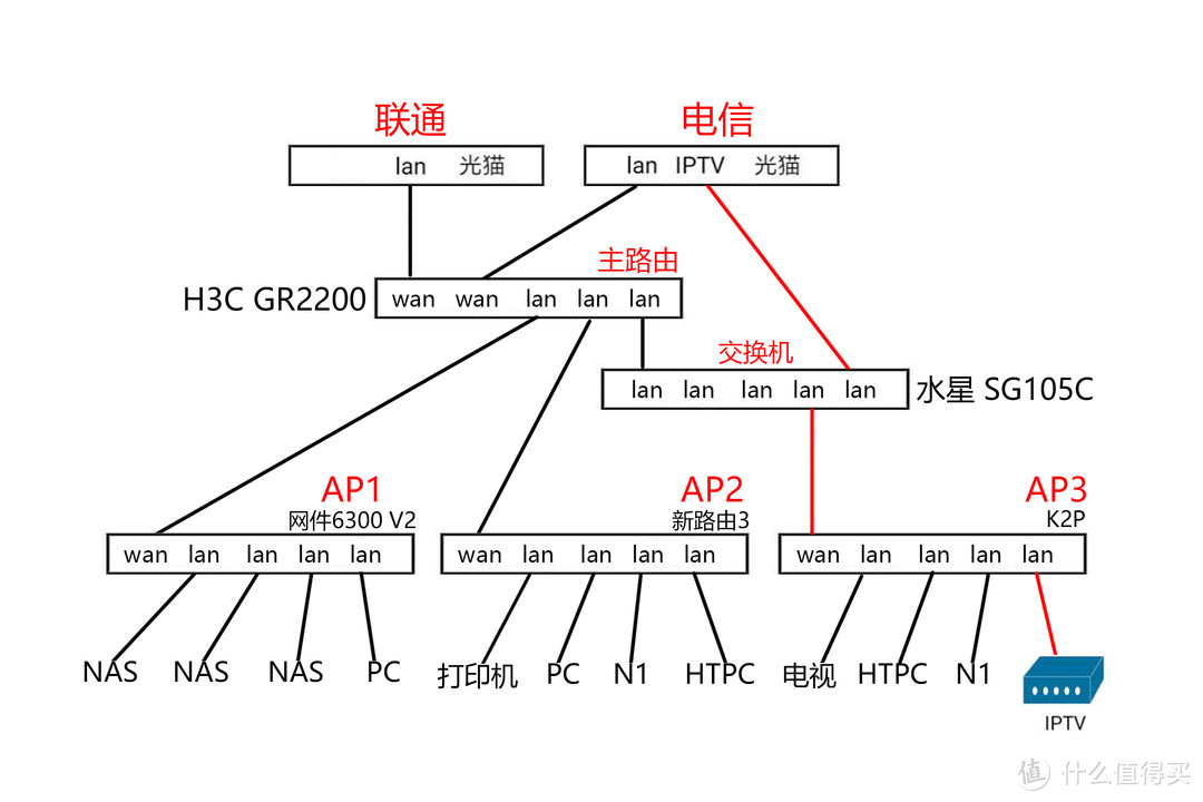 3,接入iptv盒子,但是不成功固件,全部改成了ap模式3,k2p)分别刷了梅林