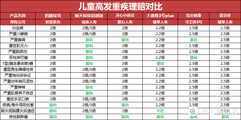 十步说险 篇七十八 爱心人寿开心小保贝 VS 妈咪保贝，谁才是少儿重疾扛把子？