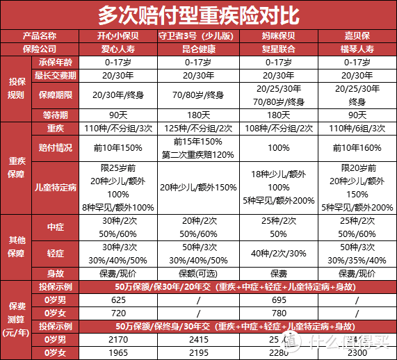 十步说险 篇七十八 爱心人寿开心小保贝 VS 妈咪保贝，谁才是少儿重疾扛把子？