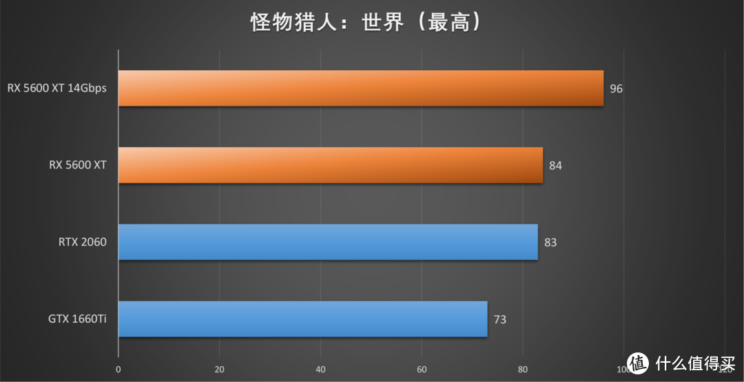 新蓝宝石RX 5600XT OC白金版评测：频率显存双升级，RTX 2060不过如此