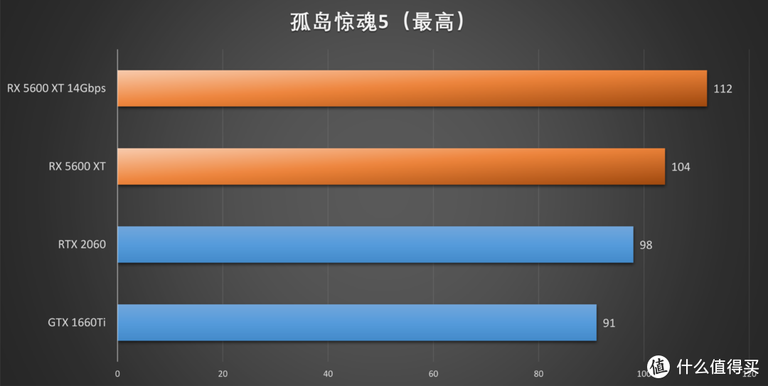 新蓝宝石RX 5600XT OC白金版评测：频率显存双升级，RTX 2060不过如此