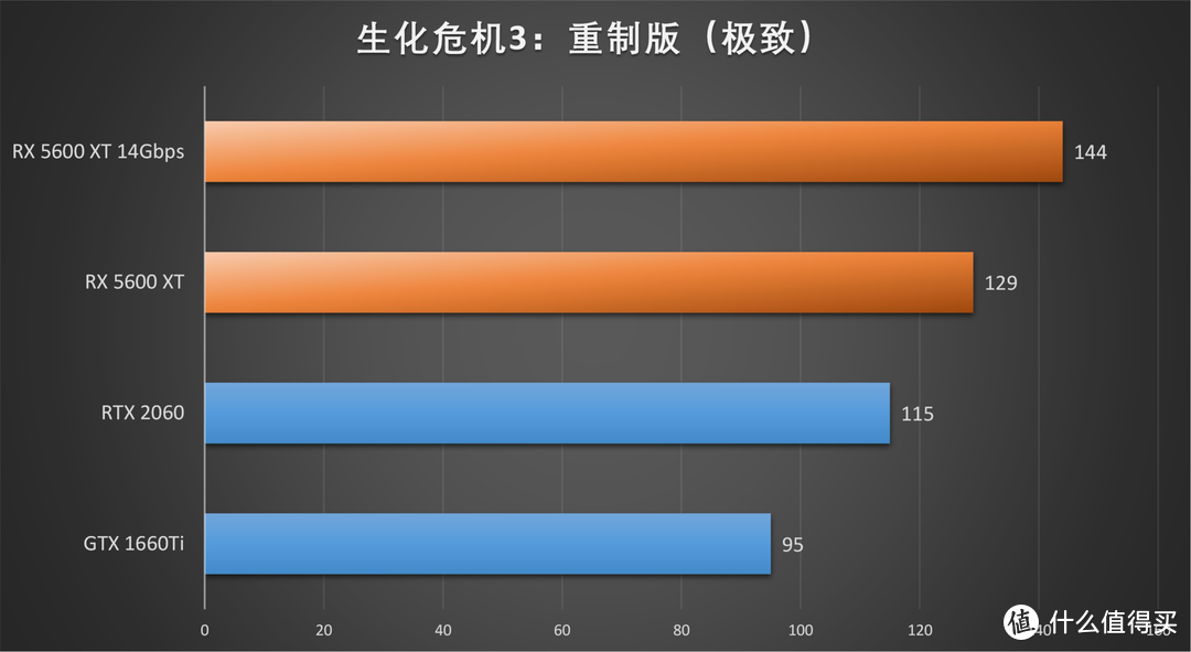 新蓝宝石RX 5600XT OC白金版评测：频率显存双升级，RTX 2060不过如此