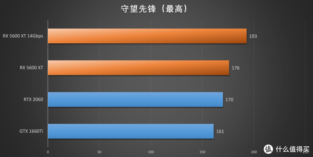 新蓝宝石RX 5600XT OC白金版评测：频率显存双升级，RTX 2060不过如此