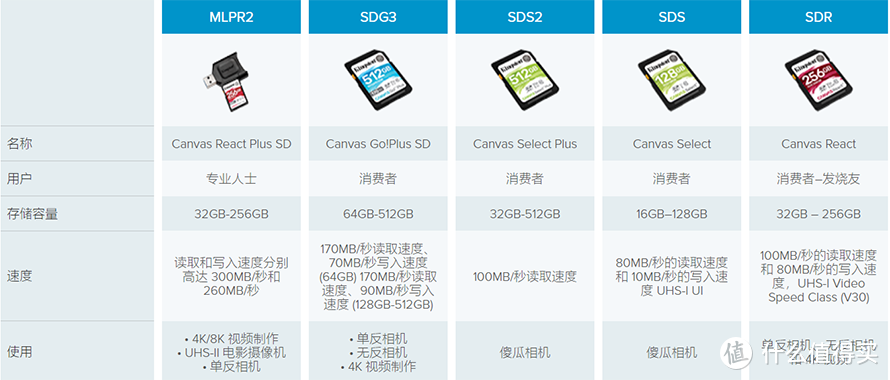 金士顿Canvas React Plus系列存储卡体验：相机的最佳伴侣