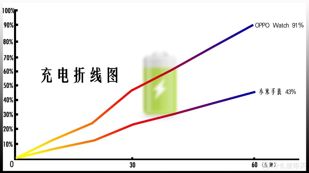 廖你不敢怼：OPPO Watch VS 小米手表 到底谁更值得买？