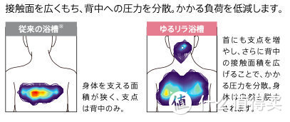 浴缸采用四点支撑设计，背部也更贴合，不至于硌得慌~