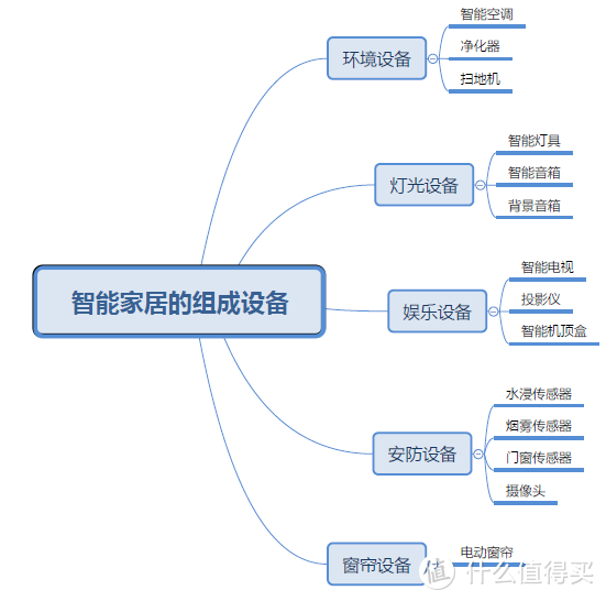 一个小白的智能家居搭建之路，那些实用有效的智能家居设备-上篇：搭建思路和设备选型