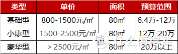 「干货」一文教你搞定装修预算（附预算表及省钱&避坑技巧）