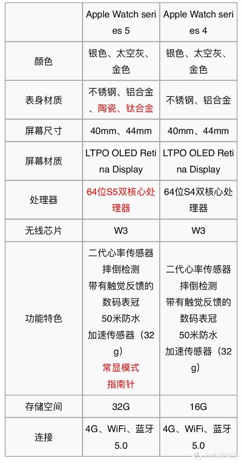 ▲新旧款参数对比