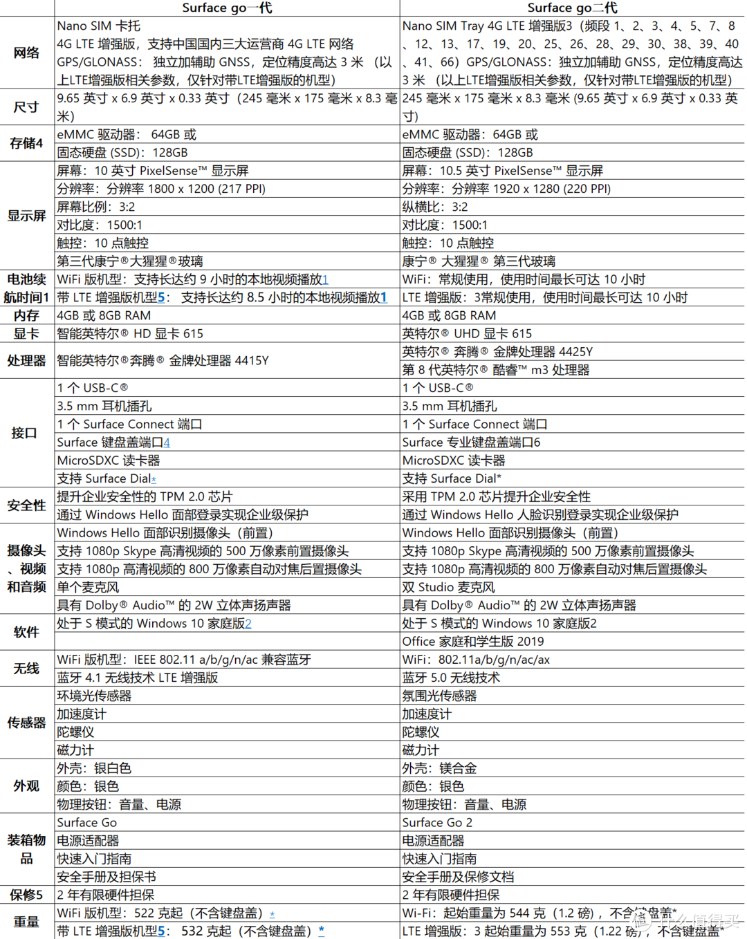 Surface Go（第1世代）intel Pentium/128GB ④ 買換応援www.bit-edu.hu