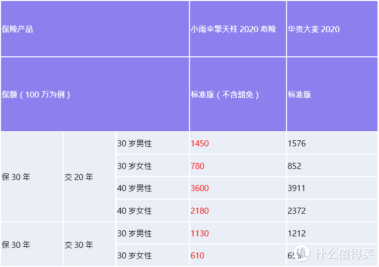 小雨伞擎天柱2020寿险对比华贵大麦2020，谁赢了？