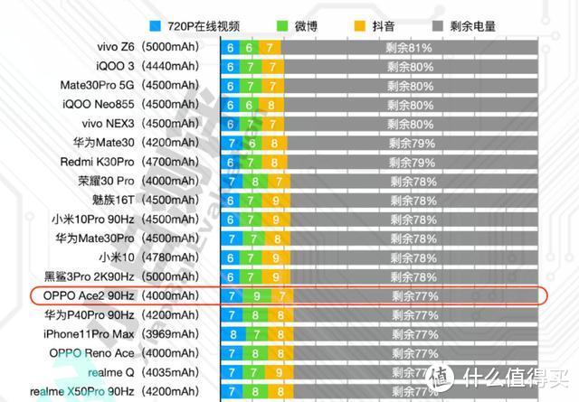 OPPO Ace2续航体验，65W+40W组合拳，差异化才是5G时代突围关键