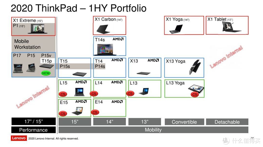 联想ThinkPad 2020年产品路线图解析，Tiger Lake平台新机将在Q4季度发布