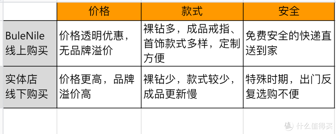 值无不言第227期：BlueNile 钻爱一生，520 钻石选购攻略！