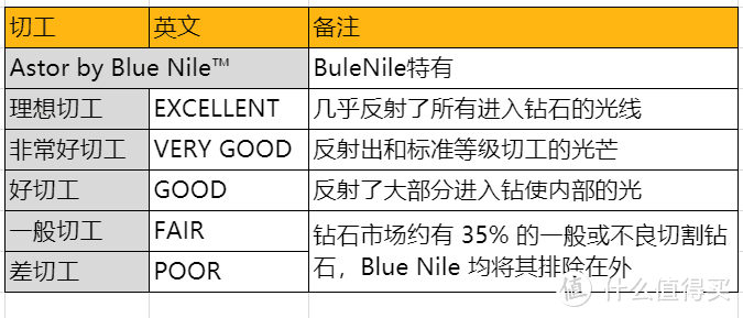 值无不言第227期：BlueNile 钻爱一生，520 钻石选购攻略！