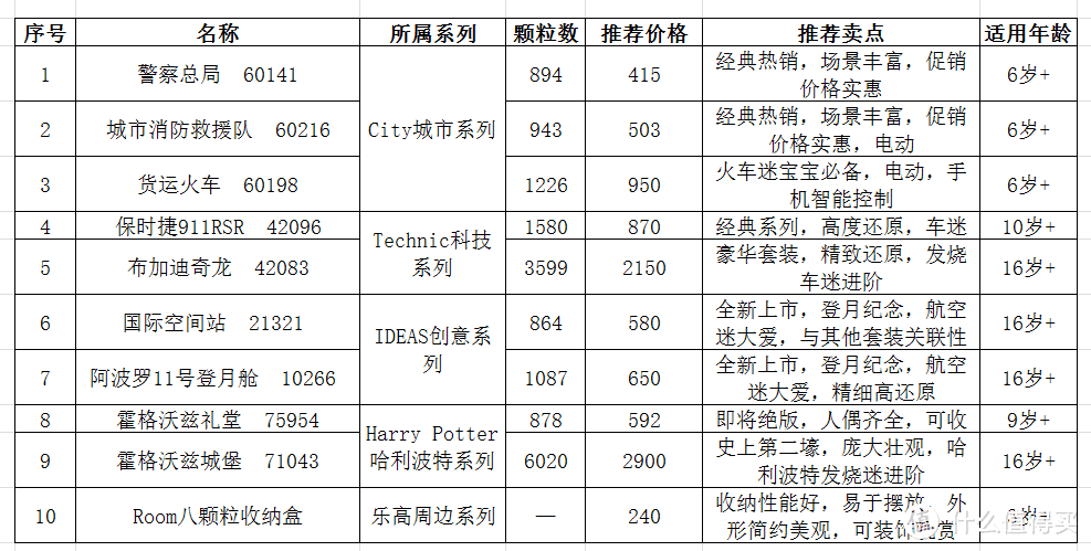 以娃之名，万元预算，2020年我心目中的Lego乐高 Top 10佳选