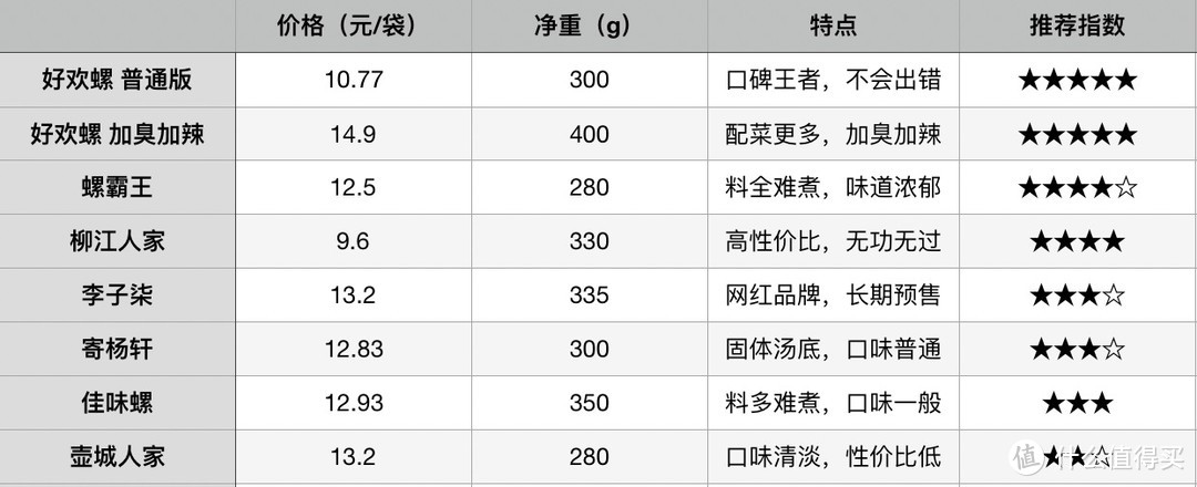 吃到整个屋子都臭了！螺蛳粉囤货指南，这9款闭眼买就行！