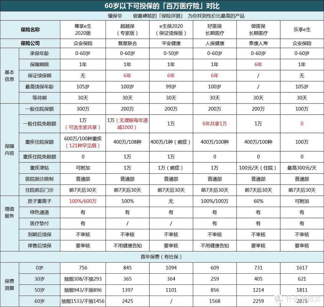 5月医疗险盘点：12款高性价比医疗险大对比，看完不纠结！