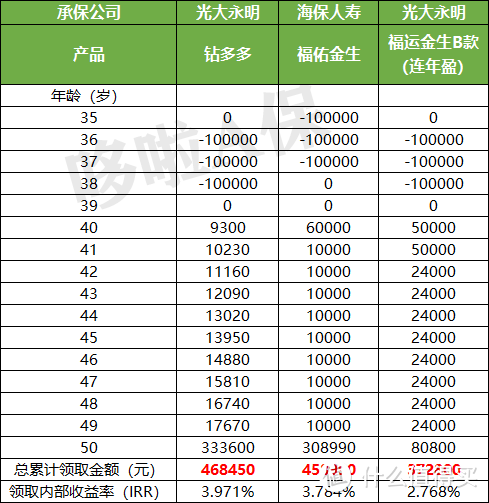 光大永明福运连年B款，理财+养老？不要轻易买！