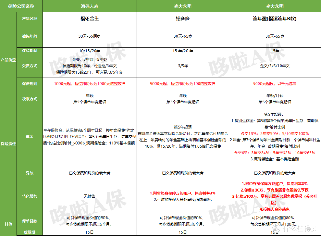 光大永明福运连年B款，理财+养老？不要轻易买！