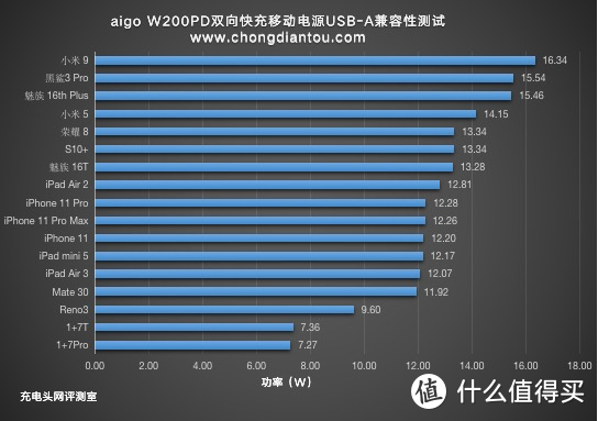 18WPD20000mAh大容量，aigo双向快充移动电源评测（W200PD）     