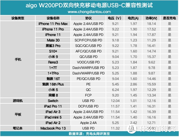 18WPD20000mAh大容量，aigo双向快充移动电源评测（W200PD）     