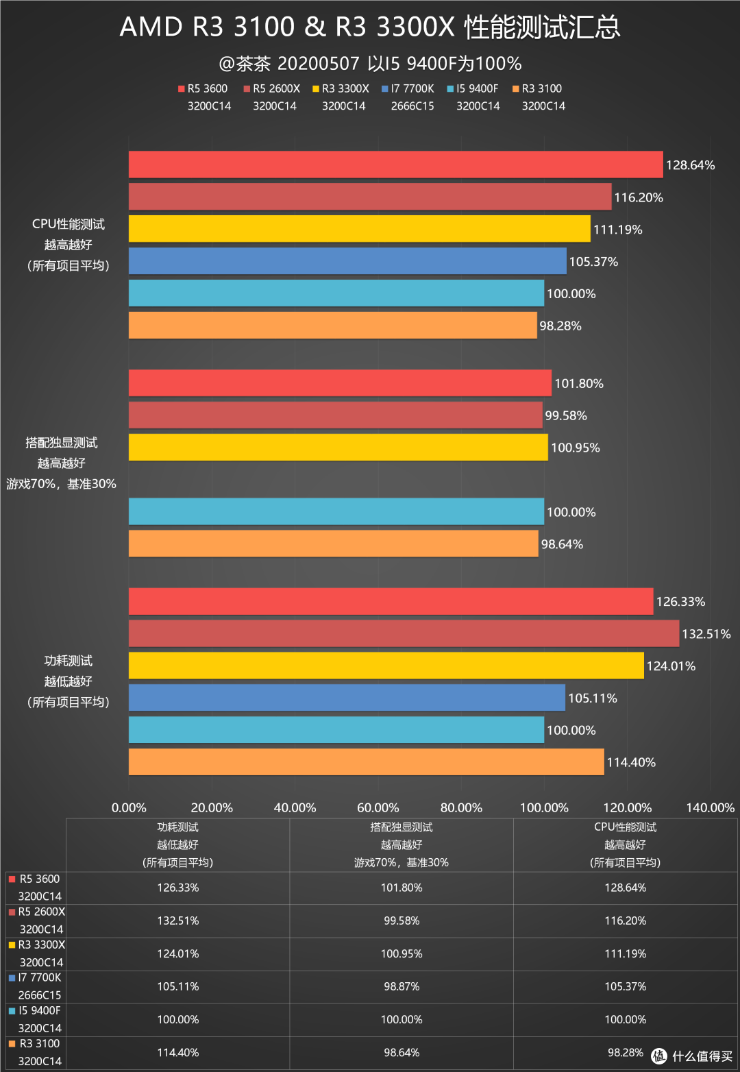 【茶茶】多核酸的正解？AMD R3 3100 & R3 3300测试报告_CPU_什么值得买