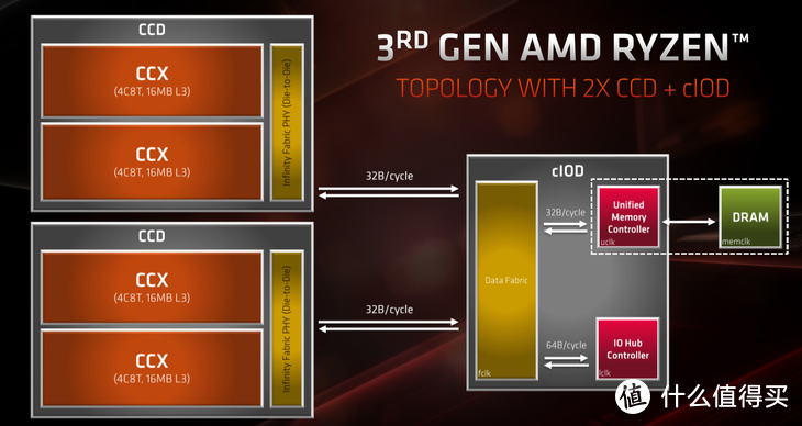 AMD锐龙3 3100/3300X处理器首发评测