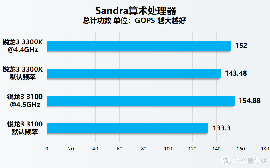 AMD锐龙3 3100/3300X处理器首发评测