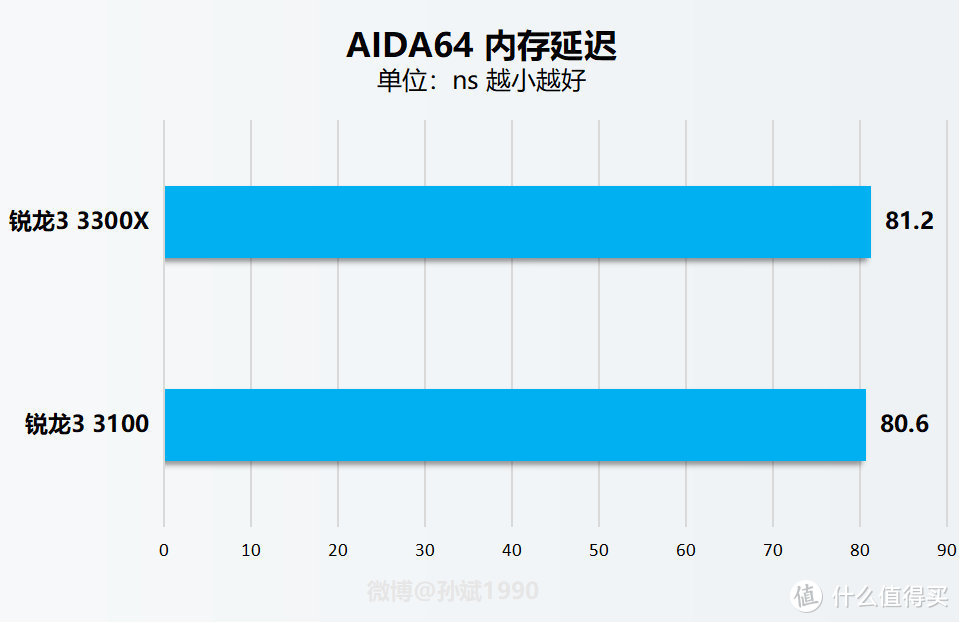 AMD锐龙3 3100/3300X处理器首发评测