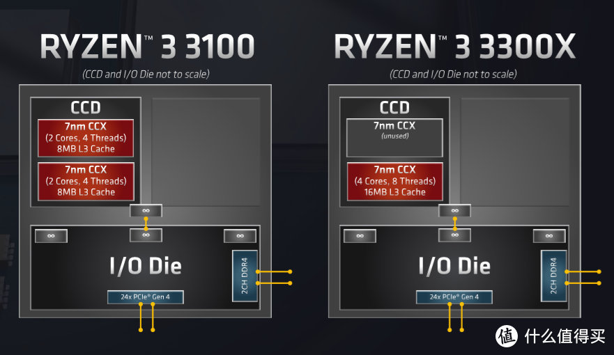 牙膏厂桌面入门级阵地也保不住了？AMD Ryzen 3 3300X/ 3100首发评测